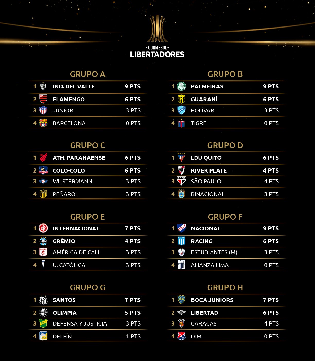 Copa Libertadores 2020: programación y fixture completo de la fecha 4 de la fase de grupos
