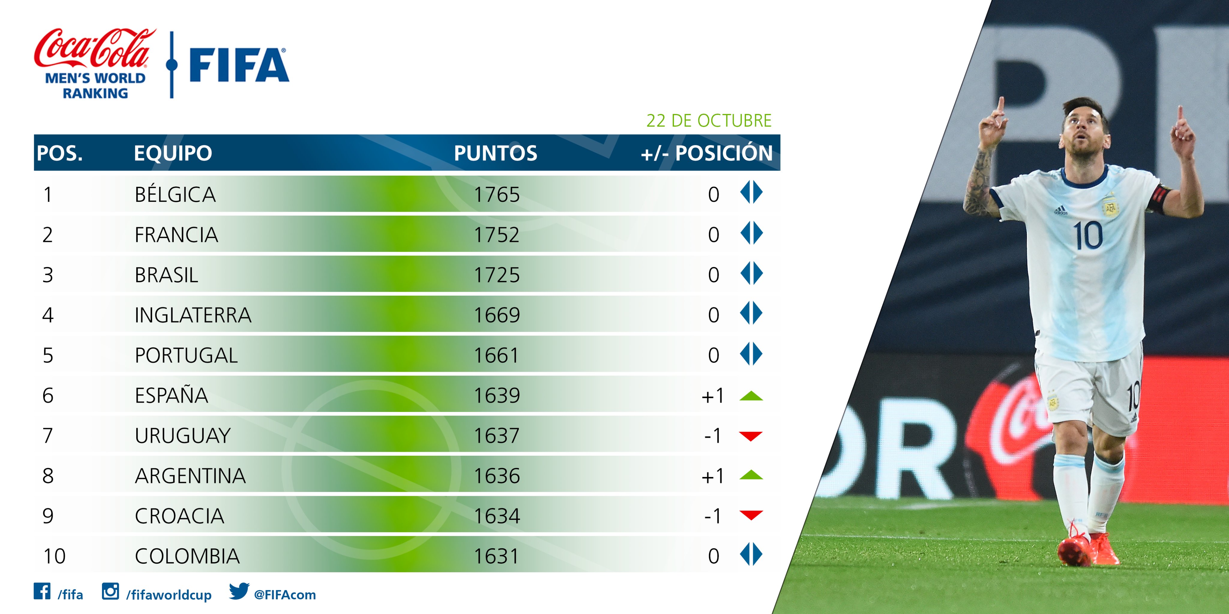 Selección peruana la nueva posición en ranking FIFA tras inicio de