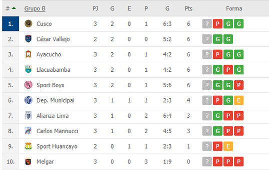 ¿Cómo Van Los Compadres? Así Marcha La Tabla Del Acumulado De La Liga 1 ...