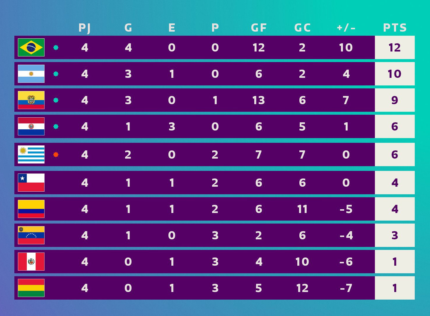 Perú vs Argentina resultados, tabla de posiciones de la fecha 4 de las