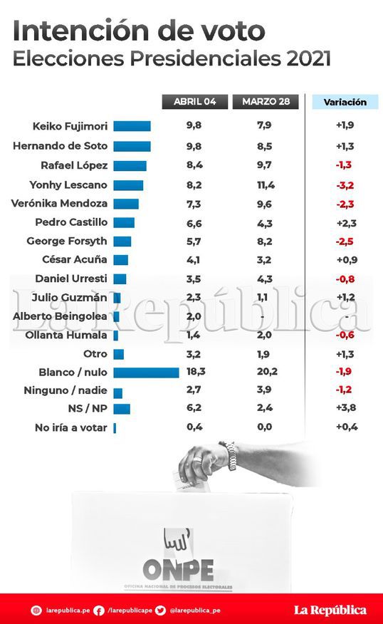 Elecciones 2021: George Forsyth se desploma y es superado ...