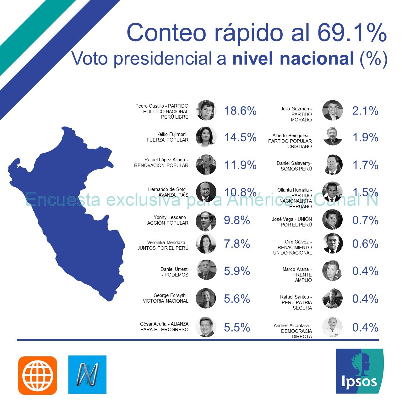 Ver En Vivo Flash Electoral Onpe Resultados Oficiales Primer Conteo Rapido Onpe De Votos Ganadores Primera Vuelta Presidente De Peru Voto Informado Jne Domingo 11 Abril El Popular