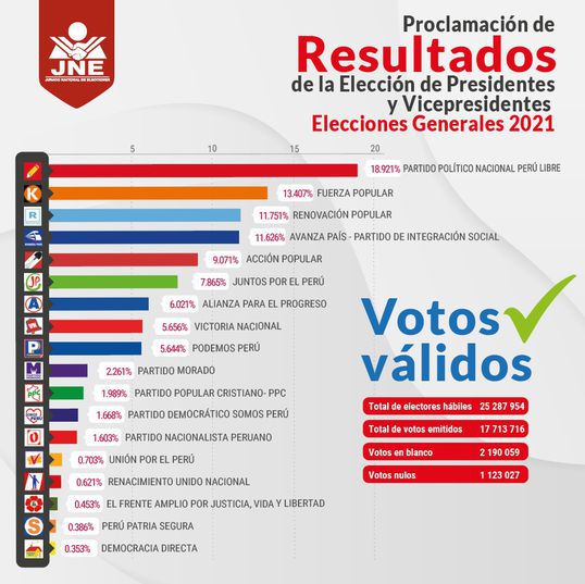 Elecciones 2021: JNE Da Resultados Oficiales De La Primera Vuelta ...