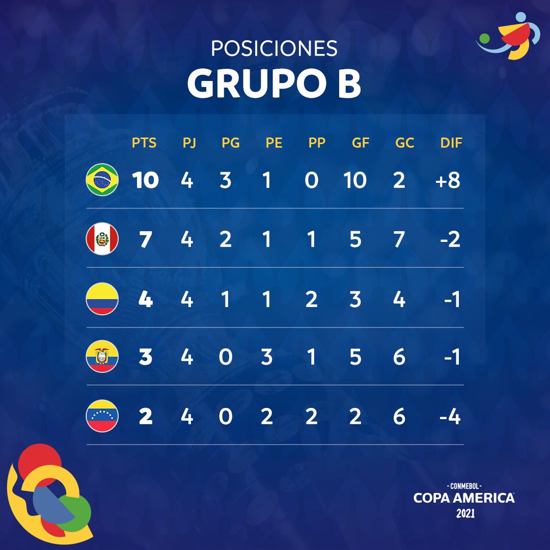 Copa América 2021 tabla de posiciones Selección Peruana tras Perú vs