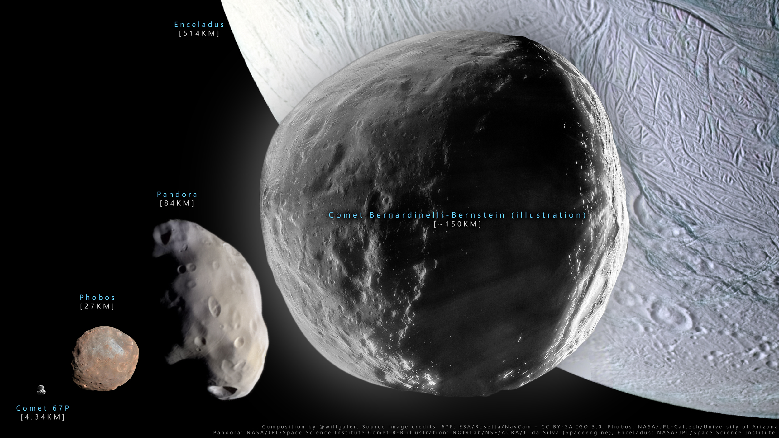 Bernardinelli-Bernstein: El Cometa Más Grande Jamás Descubierto Se ...