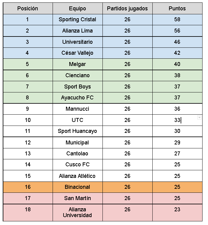 Liga 1 2021 tabla de posiciones con clasificados a Copa Libertadores
