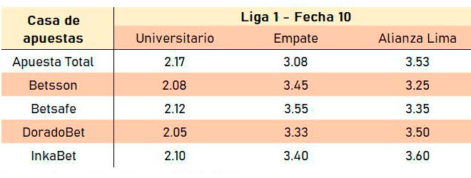 Apuestas Alianza Lima Universitario