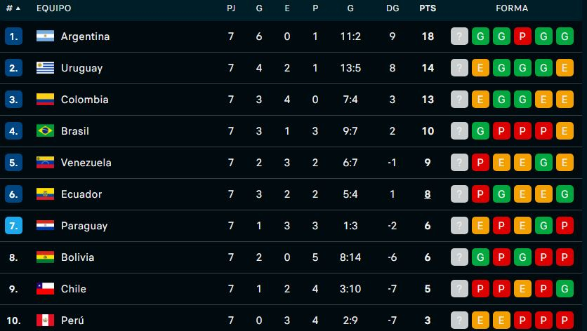 Tabla de posiciones de las Eliminatorias 2026: este es el puesto que ocupa Perú tras la fecha 7