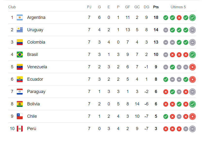 Así está Perú en la tabla de Eliminatorias 2026