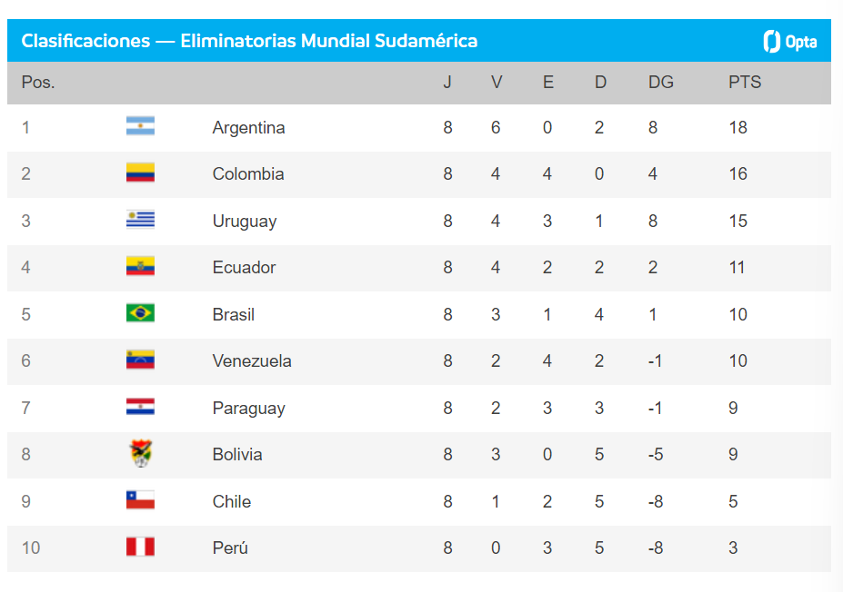 Tabla de Posiciones Eliminatorias 2026