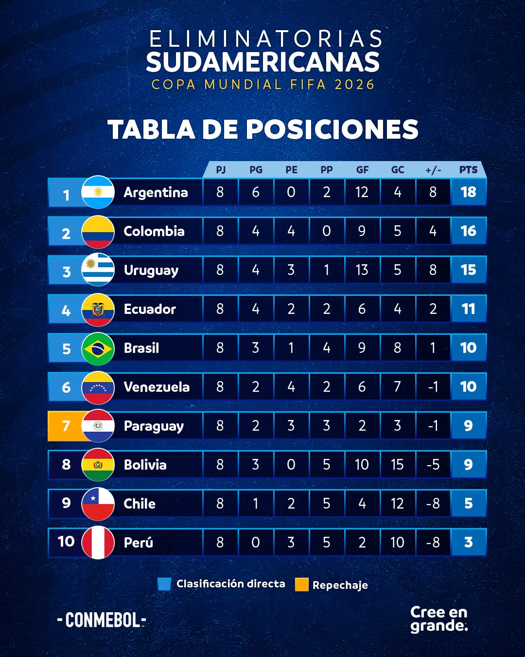 Tabla de Posiciones de Eliminatorias 2026