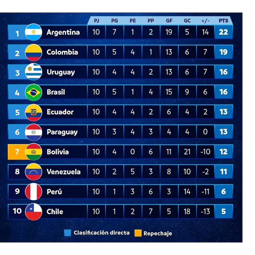 Tabla de Posiciones de las Eliminatorias Sudamericanas