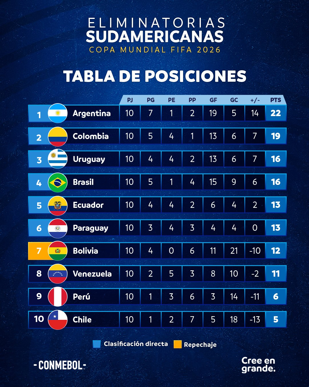 Tabla posiciones de las Eliminatorias Sudamericanas