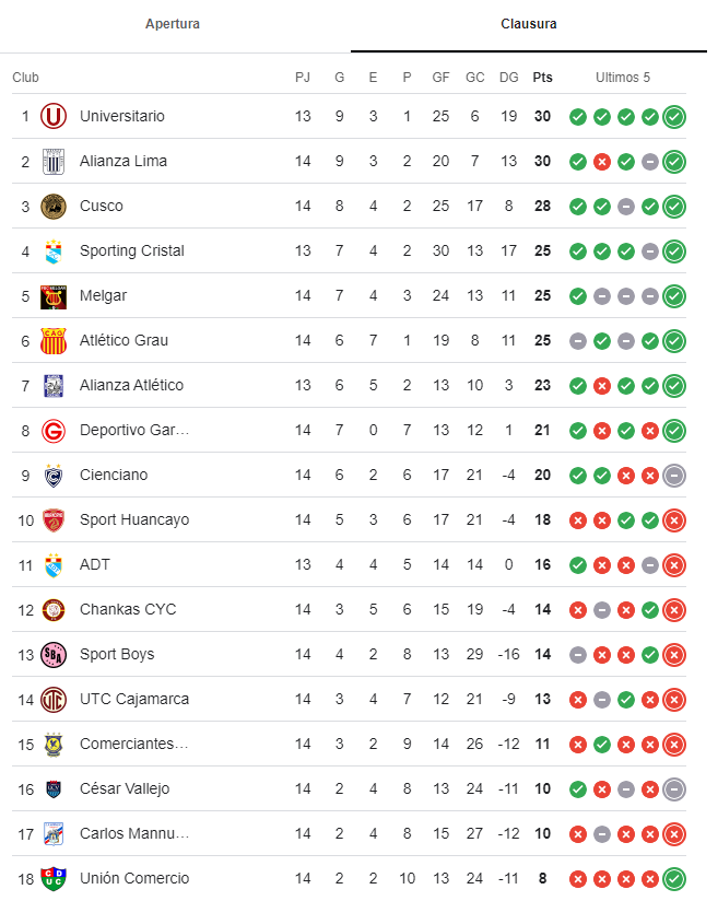 Tabla de Posiciones de la Liga 1. Foto: Captura de pantalla