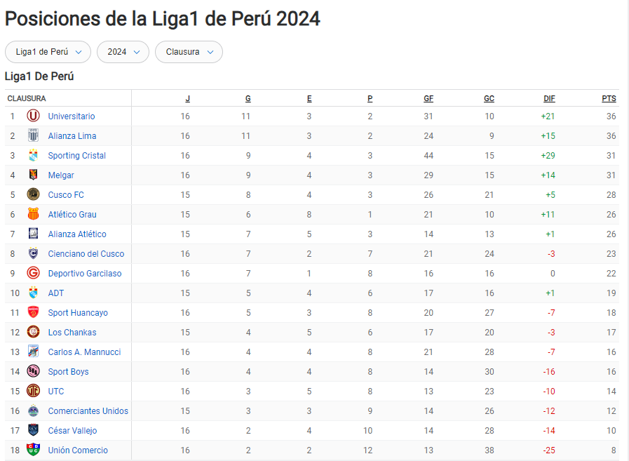 Tabla de Posiciones 2024: Universitario lidera la tabla nuevamente tras victoria ante Cienciano.