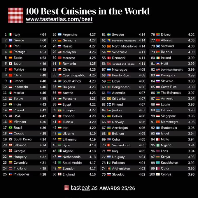 Orgulho Nacional: O Peru foi classificado entre as 3 melhores gastronomias do mundo no Taste Atlas 2025 Awards.
