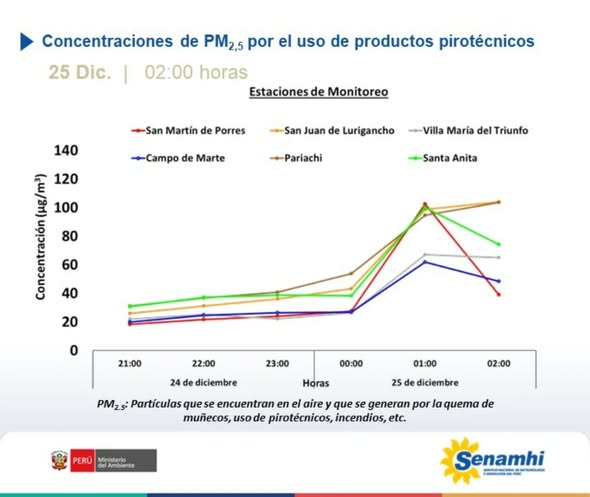 Segundo Senamhi, esses são os bairros de Lima onde os fogos de artifício mais poluem.