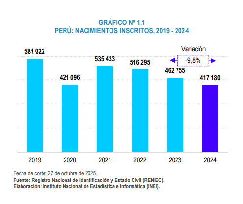O declínio da taxa de natalidade no Peru revela uma mudança geracional: “Ter filhos não é mais o objetivo”