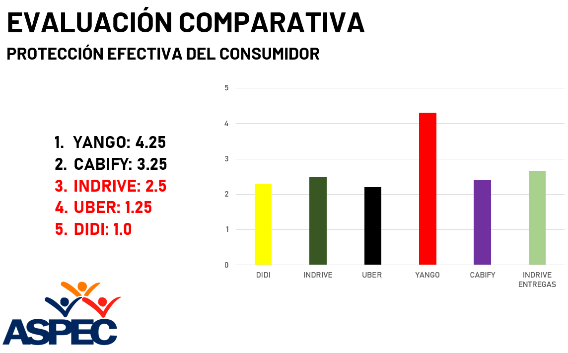 Os 3 táxis mais inseguros por aplicativo no Peru: Aspec publica estudo com os aplicativos mais reportados