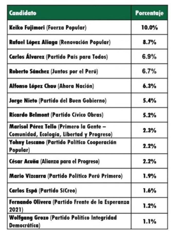 Nova pesquisa presidencial abala eleição de 2026 após debate: candidato surpreendente sobe para o quarto lugar