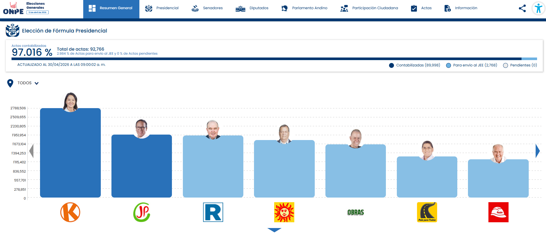 Resultados ONPE al 97%: ¿Quién pasa a segunda vuelta entre Roberto Sánchez y Rafael López Aliaga?  