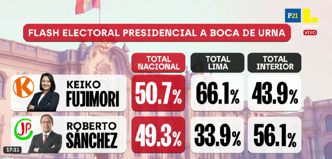 Ipsos Electoral Flash LIVE : résultats des sondages à la sortie des urnes pour Roberto Sánchez et Keiko Fujimori au deuxième tour de l’élection de 2026