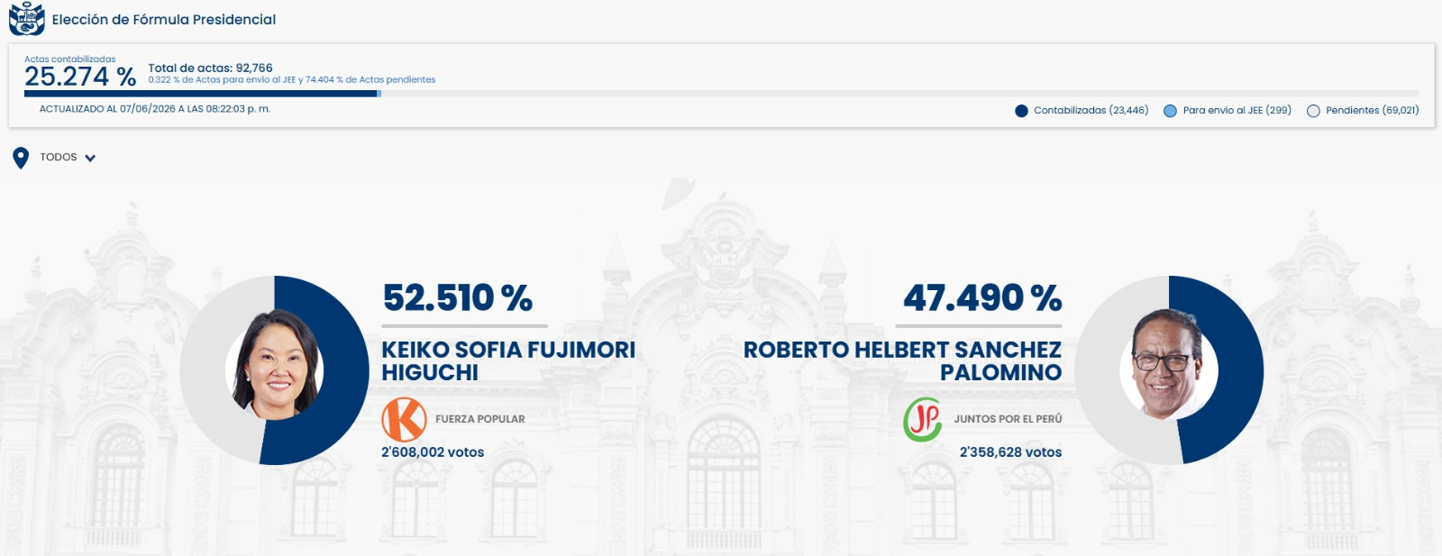 RÉSULTATS OFFICIELS ONPE EN DIRECT : Dépouillement des votes du deuxième tour des élections péruviennes 2026