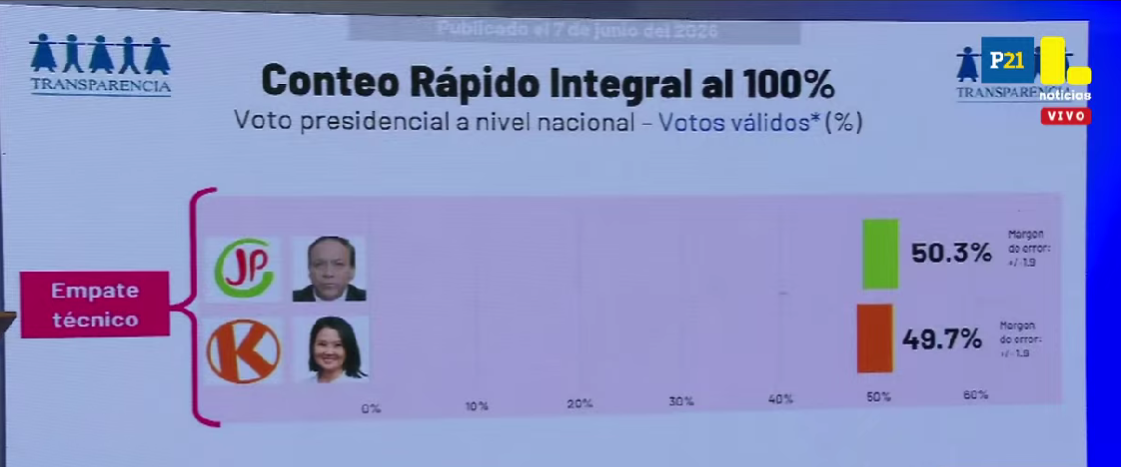 Résultat officiel des décomptes rapides Ipsos et Transparencia : Roberto Sánchez 50,3%, Keiko Fujimori 49,7%