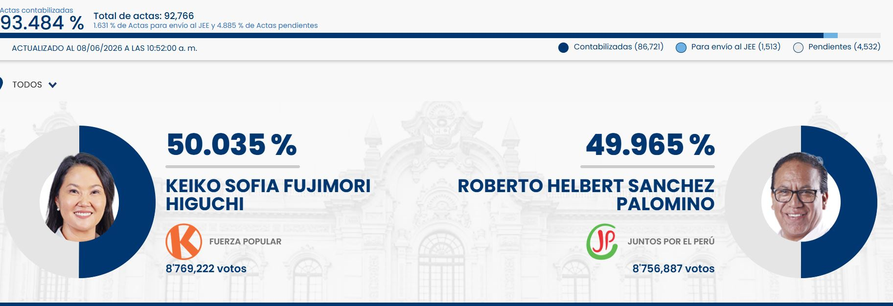 Keiko Fujimori ou Roberto Sanchez ont-ils gagné dans votre bureau de vote ? Vous pouvez ainsi consulter les résultats officiels de l’ONPE avec votre DNI