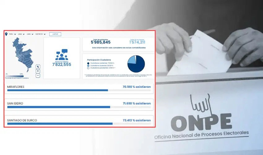 L’ONPE rapporte que plus de 136 000 habitants de Lima n’ont pas voté au second tour : quelles circonscriptions ont le plus fort absentéisme ? L’ONPE rapporte que plus de 136 000 habitants de Lima n’ont pas voté au second tour : quelles circonscriptions ont le plus fort absentéisme ?