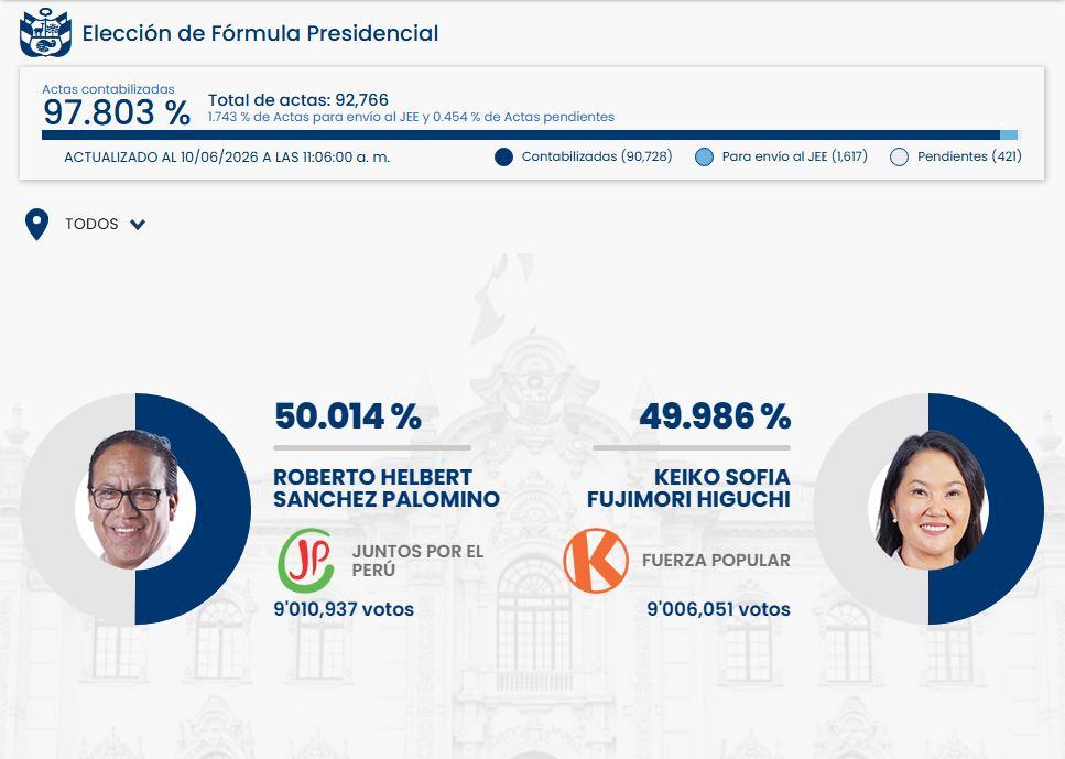 Numéro ONPE 97% : Keiko Fujimori réduit l’écart avec Roberto Sanchez, la différence est réduite à moins de 5 mille