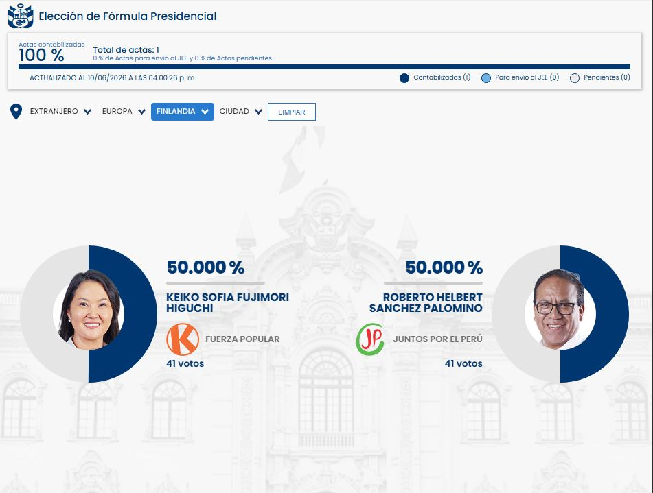 100 % COMPTE ! C’est le seul endroit où Keiko Fujimori et Roberto Sanchez ont enregistré un match nul historique à 50 %.