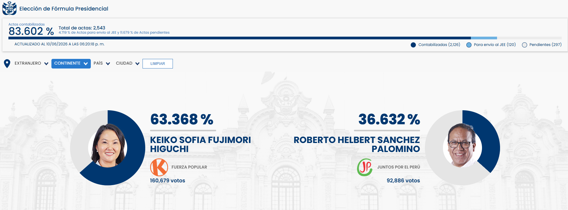 ONPE Count Live Abroad : Keiko Fujimori bat Roberto Sanchez par plus de 60 000 voix, pourrait briser une égalité technique