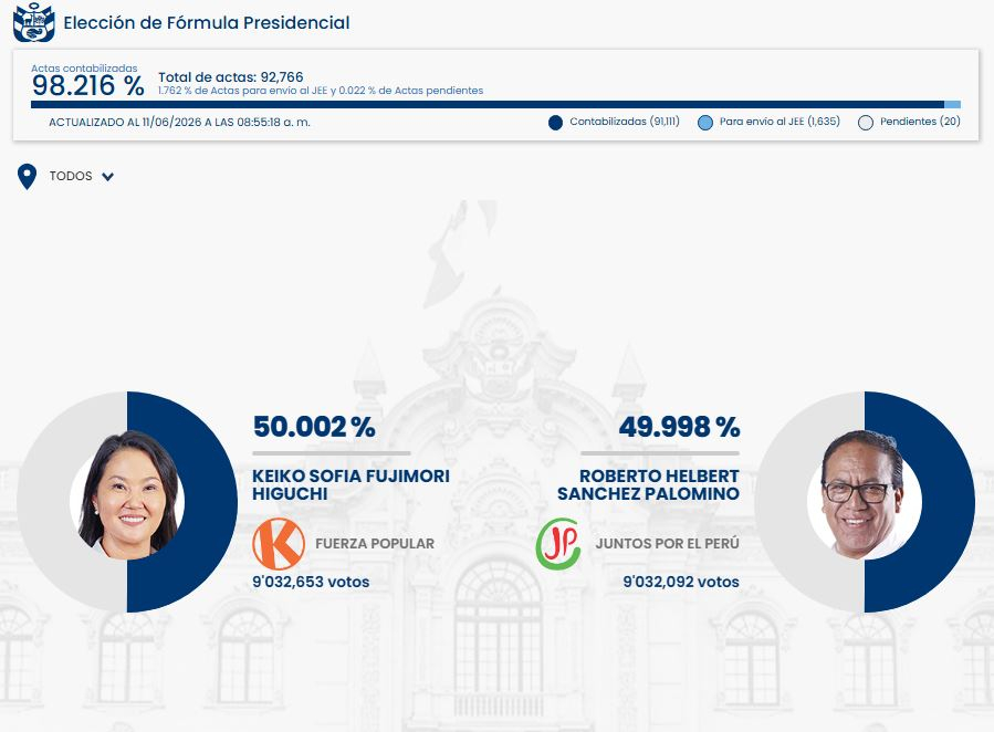 Les résultats de l’ONPE sont de 98% région par région : voici comment Keiko Fujimori et Roberto Sanchez ont voté au second tour.