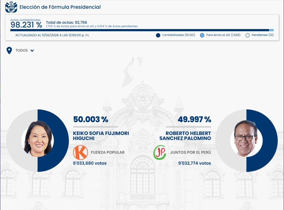 ONPE: conteo al 98 % entre los candidatos Keiko Fujimori y Roberto Sánchez. ONPE: conteo al 98 % entre los candidatos Keiko Fujimori y Roberto Sánchez.
