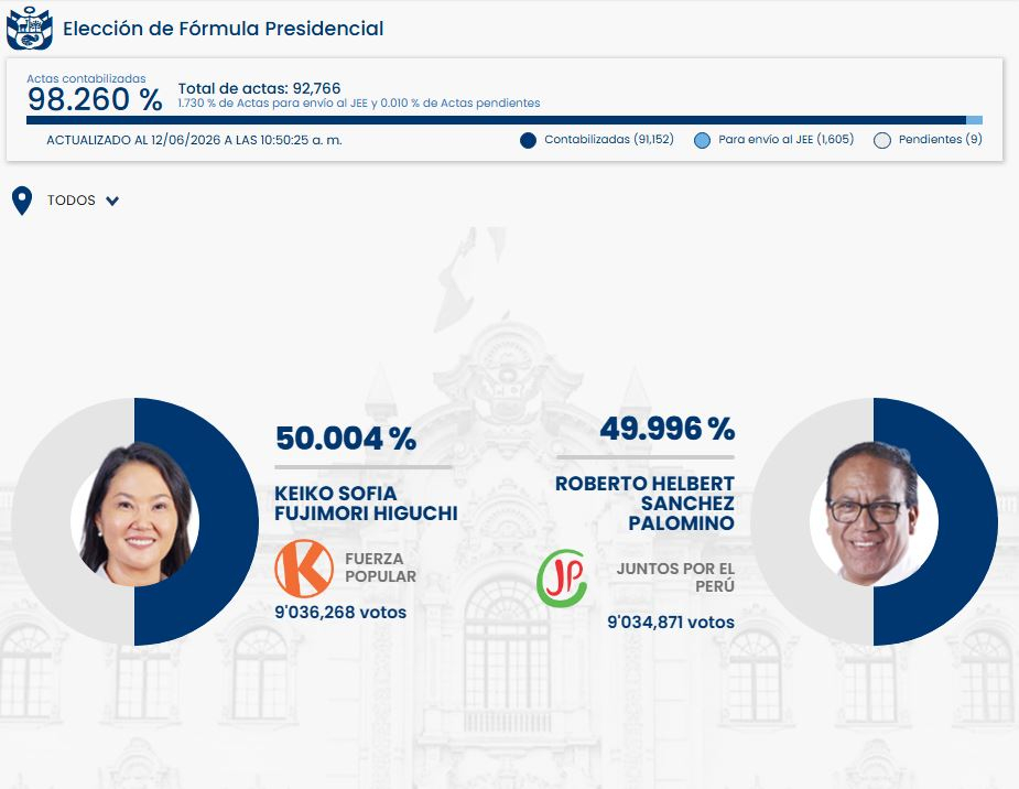 ONPE à 98,25% Live : Keiko Fujimori a devancé de peu Roberto Sanchez par plus d’un millier de voix.