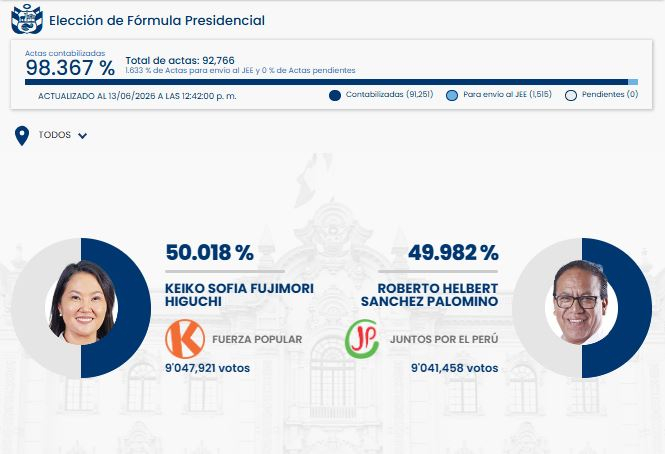 Attention, Pérou ! ONPE complète 100% des minutes : c’est la plus petite différence entre Keiko Fujimori et Roberto Sanchez
