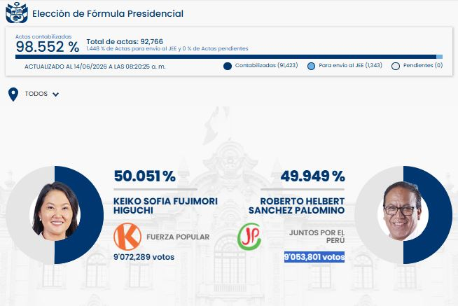 Qui a gagné dans votre bureau de vote ? Vérifiez le résultat ONPE entre Keiko Fujimori et Roberto Sanchez avec votre pièce d’identité