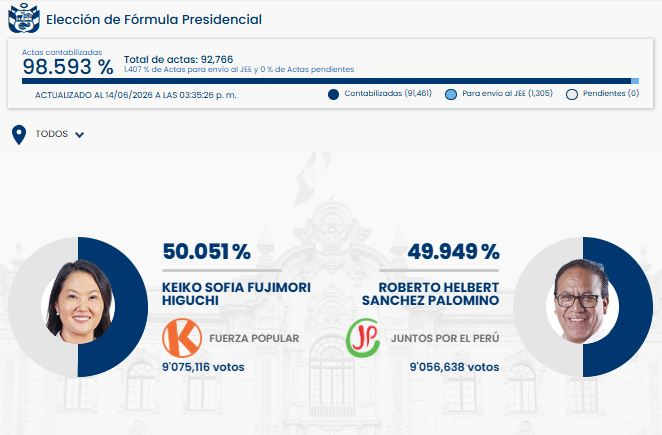Urgent | José Balcazar demande à l’ONPE d’accélérer le dépouillement des votes et de mettre fin à l’incertitude électorale : “pas de date”