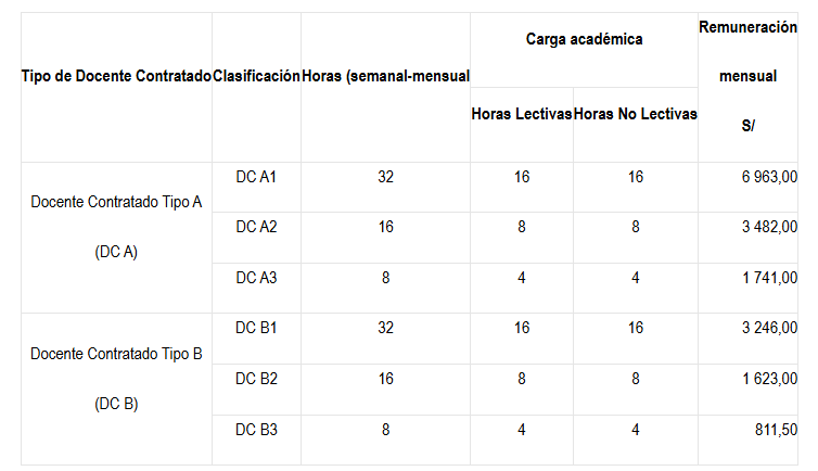 Escala de pagos a profesores universitarios contratados. Escala de pagos a profesores universitarios contratados.